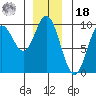 Edna Bay tide chart for Saturday, December 18, 2021