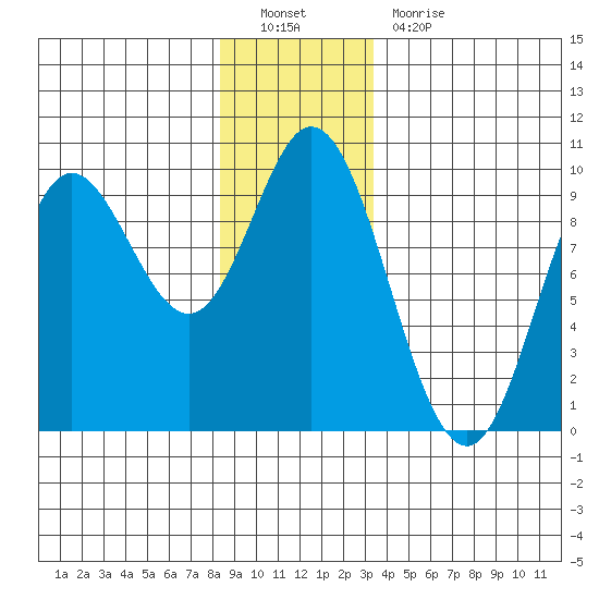 Edna Bay tide chart for Monday, December 20, 2021