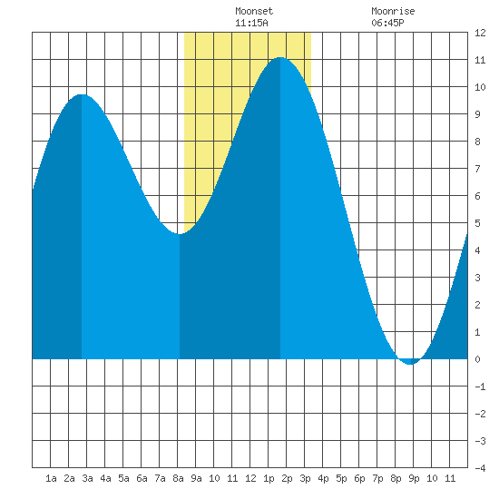 Edna Bay tide chart for Wednesday, December 22, 2021
