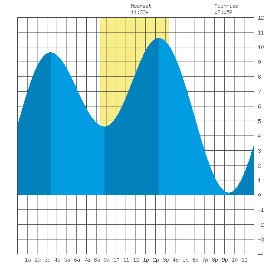 Edna Bay tide chart for Thursday, December 23, 2021