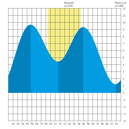 Edna Bay tide chart for Saturday, December 25, 2021