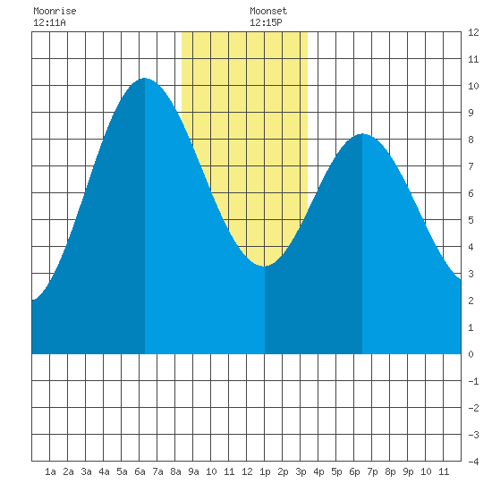 Edna Bay tide chart for Monday, December 27, 2021