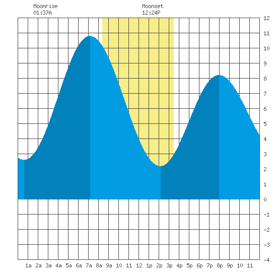 Edna Bay tide chart for Tuesday, December 28, 2021