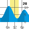 Edna Bay tide chart for Tuesday, December 28, 2021