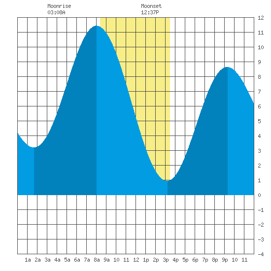 Edna Bay tide chart for Wednesday, December 29, 2021