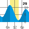Edna Bay tide chart for Wednesday, December 29, 2021