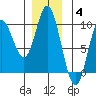 Edna Bay tide chart for Saturday, December 4, 2021