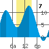 Edna Bay tide chart for Tuesday, December 7, 2021