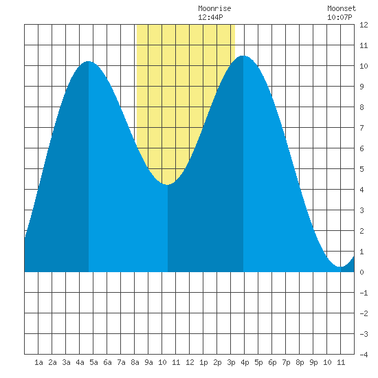 Edna Bay tide chart for Thursday, December 9, 2021