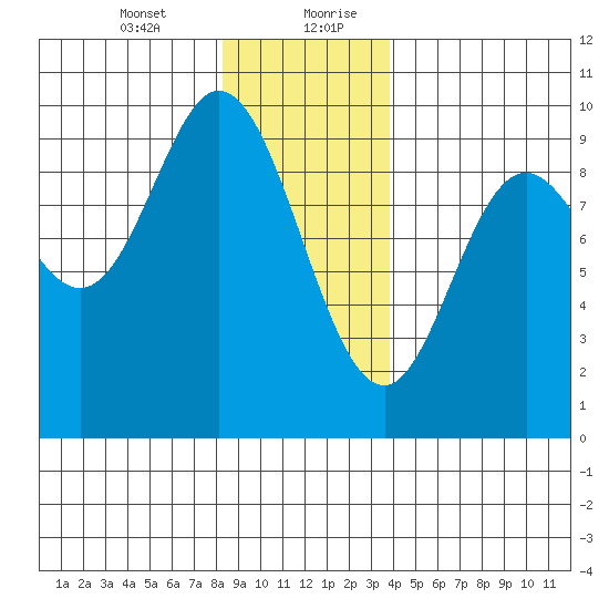 Edna Bay tide chart for Wednesday, January 12, 2022