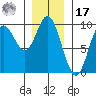 Edna Bay tide chart for Monday, January 17, 2022