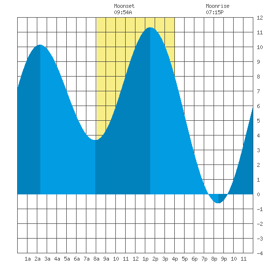 Edna Bay tide chart for Thursday, January 20, 2022