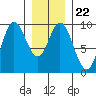 Edna Bay tide chart for Saturday, January 22, 2022