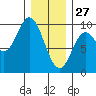 Edna Bay tide chart for Thursday, January 27, 2022