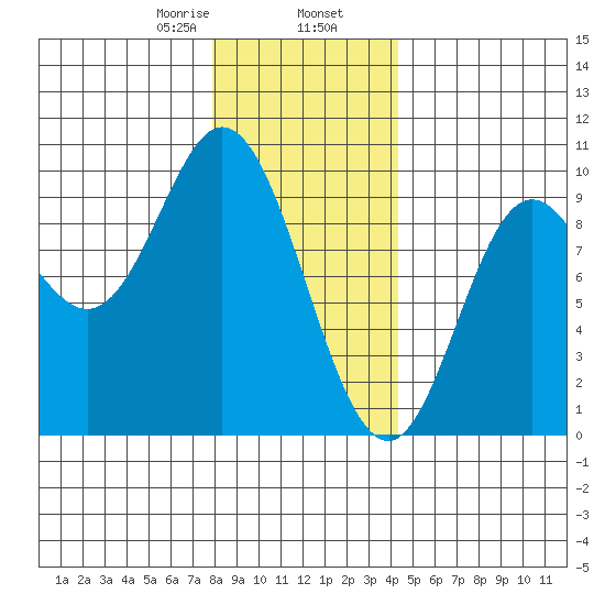 Edna Bay tide chart for Friday, January 28, 2022