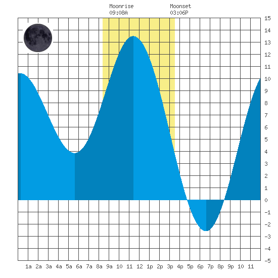 Edna Bay tide chart for Sunday, January 2, 2022