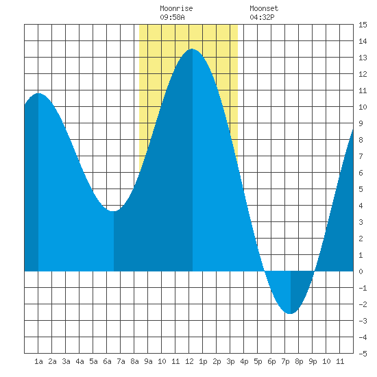 Edna Bay tide chart for Monday, January 3, 2022