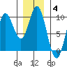 Edna Bay tide chart for Tuesday, January 4, 2022