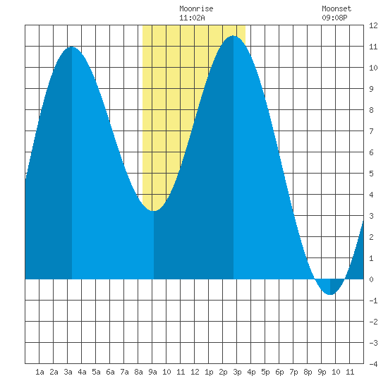 Edna Bay tide chart for Thursday, January 6, 2022