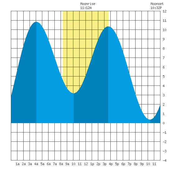 Edna Bay tide chart for Friday, January 7, 2022