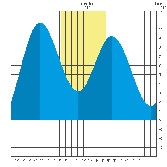 Edna Bay tide chart for Saturday, January 8, 2022