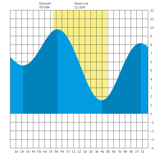 Edna Bay tide chart for Friday, February 11, 2022