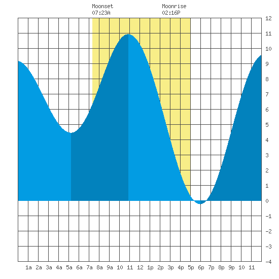 Edna Bay tide chart for Monday, February 14, 2022