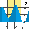 Edna Bay tide chart for Thursday, February 17, 2022