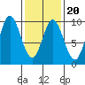 Edna Bay tide chart for Sunday, February 20, 2022