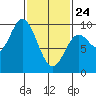Edna Bay tide chart for Thursday, February 24, 2022