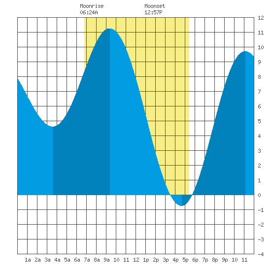 Edna Bay tide chart for Sunday, February 27, 2022