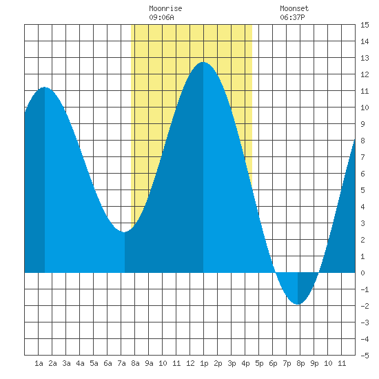 Edna Bay tide chart for Wednesday, February 2, 2022