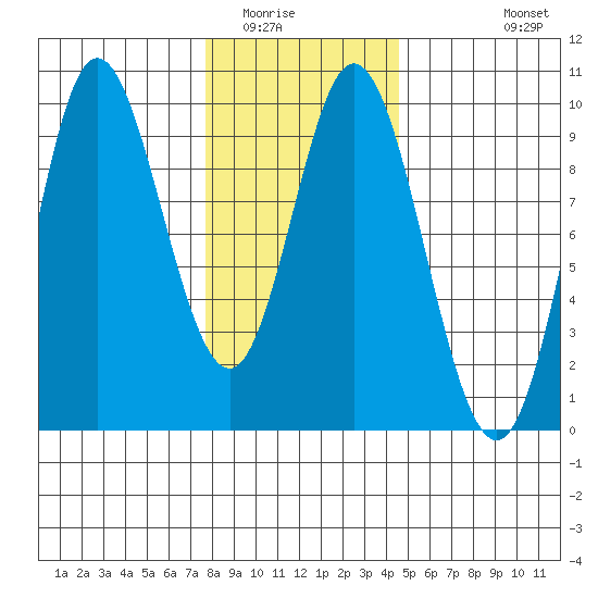 Edna Bay tide chart for Friday, February 4, 2022