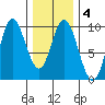 Edna Bay tide chart for Friday, February 4, 2022