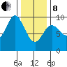 Edna Bay tide chart for Tuesday, February 8, 2022