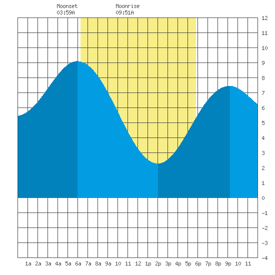 Edna Bay tide chart for Friday, March 11, 2022
