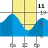 Edna Bay tide chart for Friday, March 11, 2022