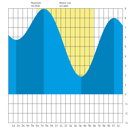 Edna Bay tide chart for Saturday, March 12, 2022