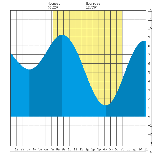 Edna Bay tide chart for Sunday, March 13, 2022