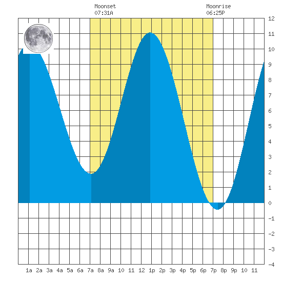 Edna Bay tide chart for Thursday, March 17, 2022