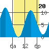 Edna Bay tide chart for Sunday, March 20, 2022