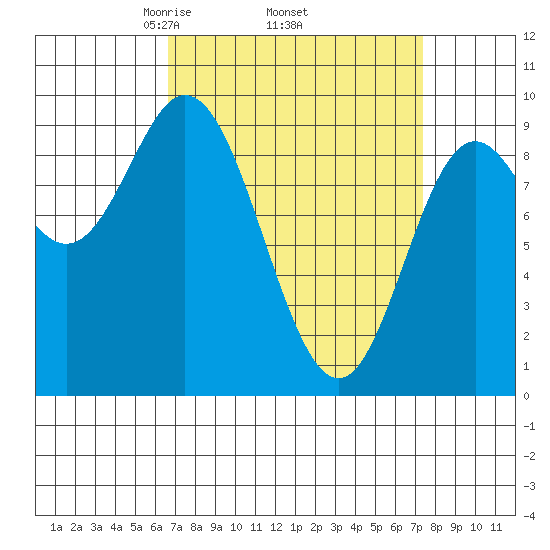 Edna Bay tide chart for Saturday, March 26, 2022