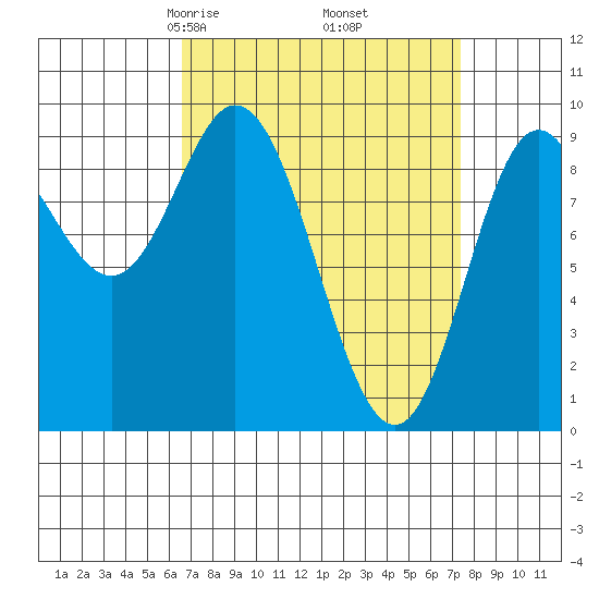 Edna Bay tide chart for Sunday, March 27, 2022