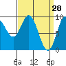 Edna Bay tide chart for Monday, March 28, 2022