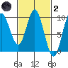 Edna Bay tide chart for Wednesday, March 2, 2022