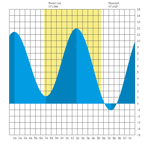 Edna Bay tide chart for Thursday, March 3, 2022