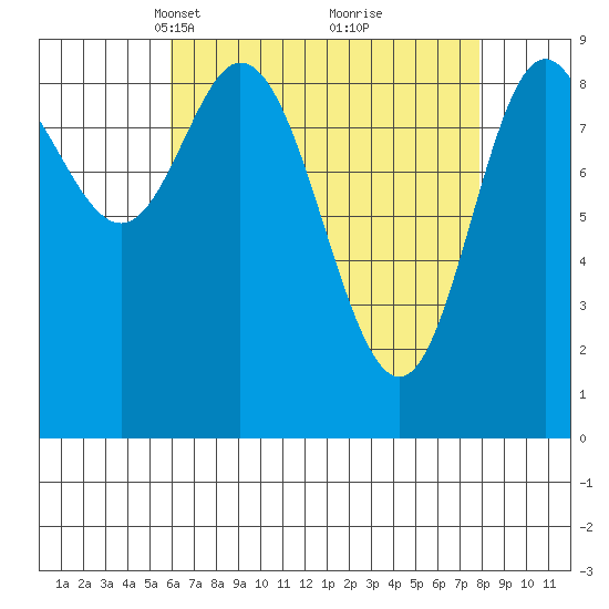Edna Bay tide chart for Monday, April 11, 2022