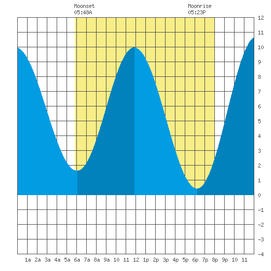 Edna Bay tide chart for Thursday, April 14, 2022