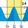 Edna Bay tide chart for Thursday, April 14, 2022