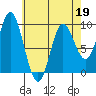 Edna Bay tide chart for Tuesday, April 19, 2022